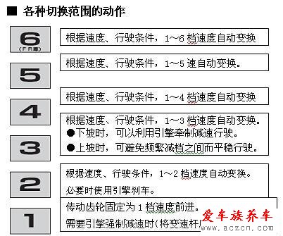 手自一体档位图解